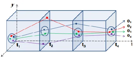 Fig 8. Loss of interesting moving object clusters in the definition of    moving cluster, flock and convoy (Adapted  from [2])