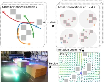 Fig. 1. We learn distributed policies using trajectories from a global planner.