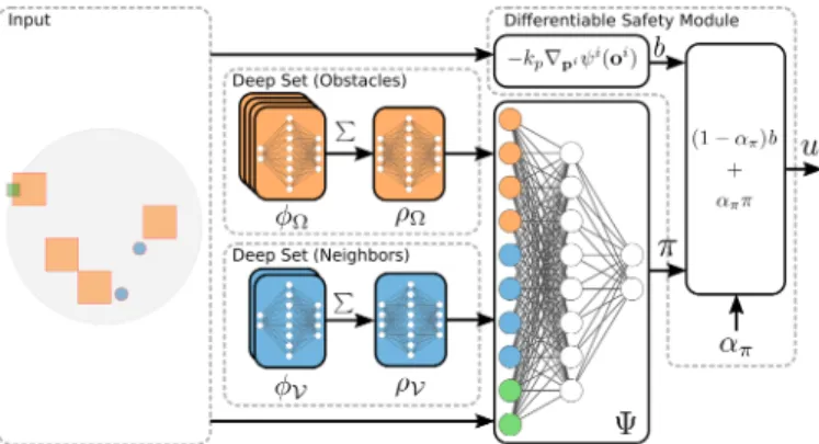 Fig. 2. Neural network architecture consisting of 5 feed-forward compo- compo-nents. Each relative location of an obstacle is evaluated in φ Ω ; the sum of all φ Ω outputs is the input of ρ Ω (deep set for obstacles)