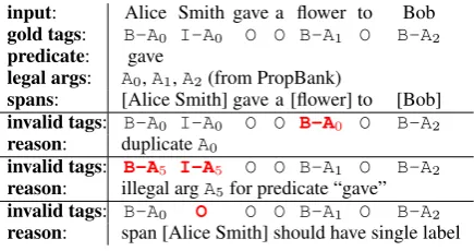 Figure 1: An example SRL instance (input, predicate,gold tags) with different invalid tag sequences and theconstraints they violate (details in §4.2).
