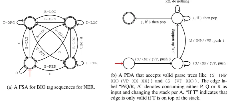 Figure 2: An example FSA and PDA. Red arrows mark start states, and double circles mark accepting states.