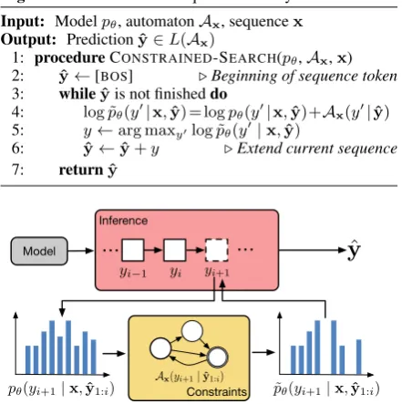 Figure 3: At each time step, the automata Ax re-shapes the model’s probability distribution pθ to ˜pθ,from which the next output label yi+1 is determined.