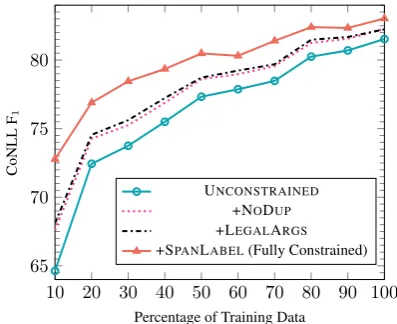 Figure 6: F1 and coverage (# valid output parses / # test instances) for UNCONSTRAINED, POSTHOC, and CON-STRAINED on the entire test data (left) and test sentences of length ≥30 (right)
