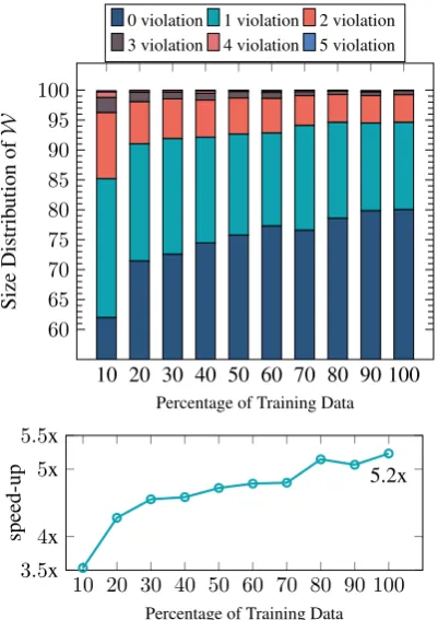 Figure 8: Top: Size distribution of the ﬁnal working setfor the active set method. With a model trained on 30%of the data, 72% of the test instances have an empty ﬁ-nal working set (i.e., with 0 violations)