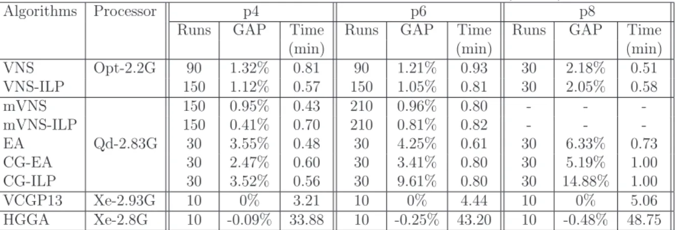 Table 5: Comparative performances on Pirkwieser and Raidl (2009a) instances
