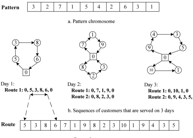 Figure 2 illustrates the representation of an individual corresponding to a solution of an instance with 10 customers and 3 days