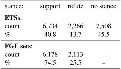 Table 5Here, supporting ETSs and ETSs that do not ex- shows the stance distribution for ETSs.press any stance are dominating.