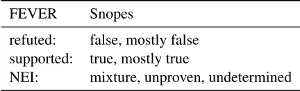 Table 8: Compression of Snopes verdicts