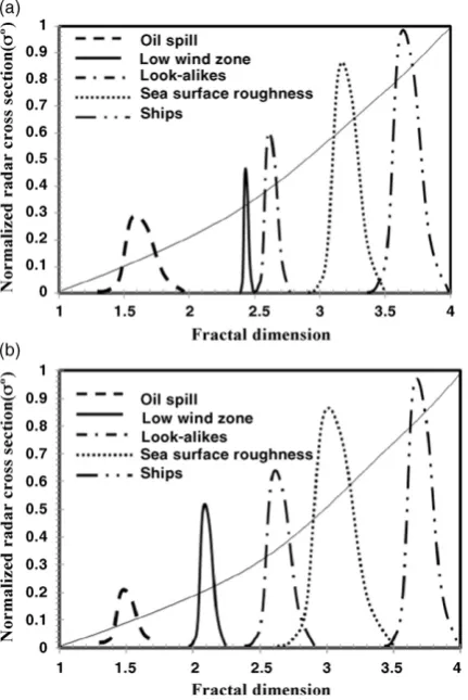 Fig. 5. ROC Curve for different feature detection in both RADARSAT-1 SAR data.