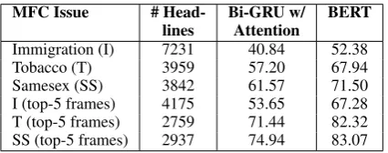 Table 1: Class distribution of frame A annotations and micro-accuracies for the baseline (Field et al., 2018), LSTM, bi-directional LSTM, bi-directional LSTM and bi-directional GRU with attention, and our method based on ﬁne tuning BERT.