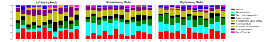 Figure 3: The proportion of each frame occurring in the 2017 news from news sites of different political leanings.