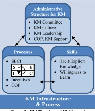 Figure 3.  KM Theories and KM Strategic 