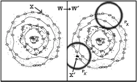 Fig. 4.Assome outlier points in X → X′, W → W ′, the data set is changed, adding X′, W are now a new cluster in W ′.