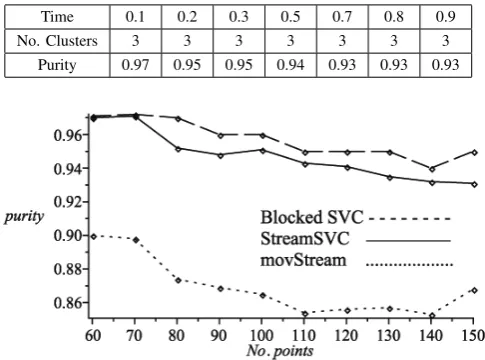 Fig. 8. Experimental results of iris data set based on purity, from 3 differentmethods