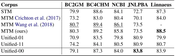 Table 6: Local evaluation (f1 scores). The best results that are signiﬁcantly better than the second best are bold-faced, while those are best but not signiﬁcantly better than the second best are underlined