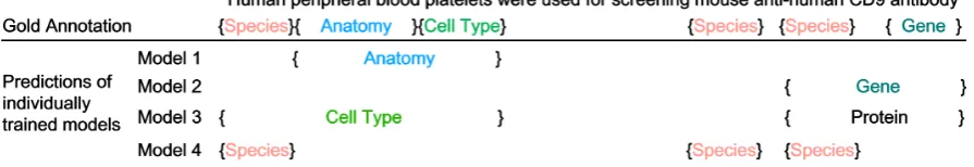Figure 1: An example sentence from the CellFinder corpus (Neves et al., 2012) showing the challenges in combin-ing the output of individual NE taggers