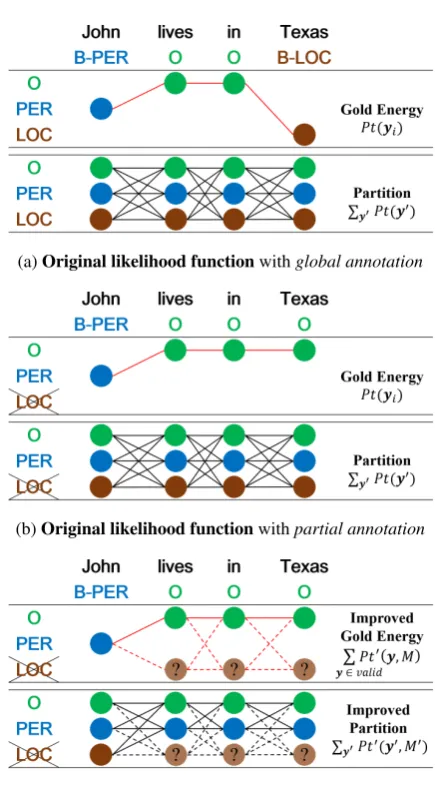 Figure 2:Illustration of original (2a, 2b) and im-proved (2c) likelihood functions. Each ﬁgure has twoparts upper and lower that illustrate the gold energy(numerator) and the partition (denominator) respec-tively