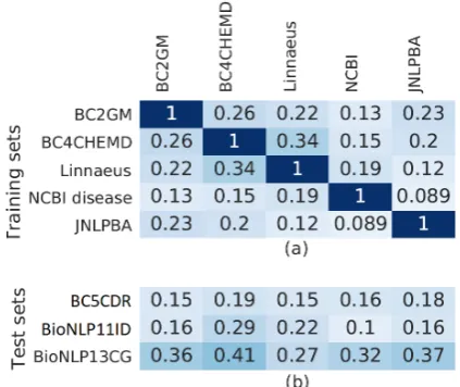 Table 1: Details of the biomedical corpora. “others”denotes NE types that do not appear in the training cor-pora, and thus are not evaluated.