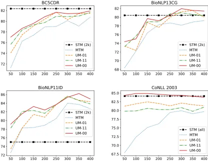Table 2: Results for task adaptation in the no-supervision setting. The best f1 score in each column that is signiﬁ-cantly better than the second best is bold-faced, while those are better but not signiﬁcantly are underlined