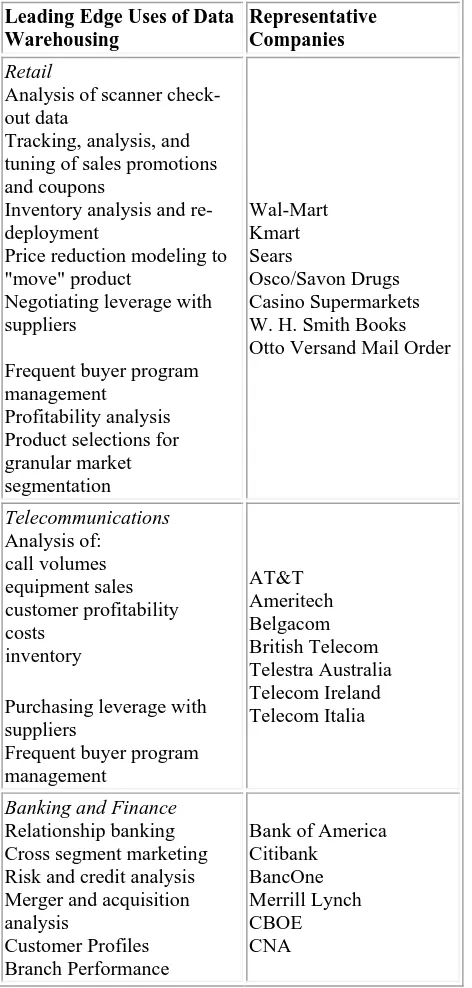 Table 1. Various Industry Uses of Data Warehousing (sample industries).  