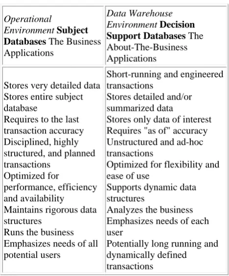 Table 2. Subject Database and Decision Support Database Dichotomies. (Source: Implementing Client/Server Computing, Bernard H
