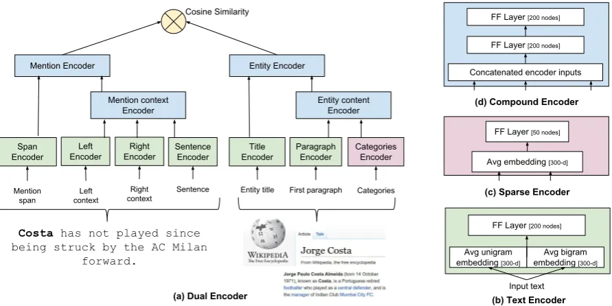 Figure 1: Architecture of the dual encoder model for retrieval (a). Common component architectures are shownfor (b) text input, (c) sparse ID input, and (d) compound input joining multiple encoder outputs