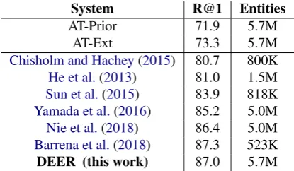 Table 1: Comparison of relevant TACKBP-2010 resultsusing Recall@1 (accuracy). While we cannot controlthe candidate entity set sizes, we attempt to approximatethem here.