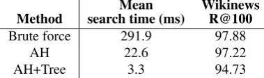 Table 2: Retrieval evaluation comparison for TACKBP-2010 and Wikinews using Recall@100.