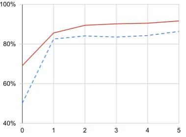 Figure 2: Recall@1 improvement for successive itera-tions of hard negative mining for Wikinews (solid) andTACKBP-2010 (dashed).