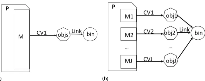 Figure 2.2 Comparison of compilation models. a) A traditional compilation model with the same CV tocompile all modules; b) FuncyTuner’s compilation model with different CVs to compile different modules.