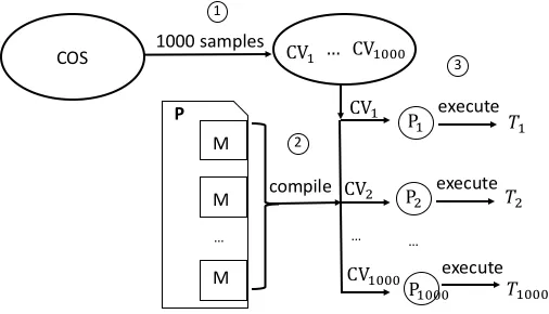 Figure 2.3 Per-program random search. C Vk and Pk with minimal runtime Tk is its ﬁnal result.