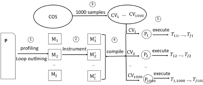 Figure 2.5 FuncyTuner per-loop runtime collection framework is a part of both greedy combination andCaliper-guided random search.