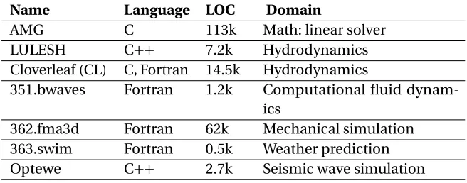 Table 2.1 List of benchmarks. LOC: lines of source code.
