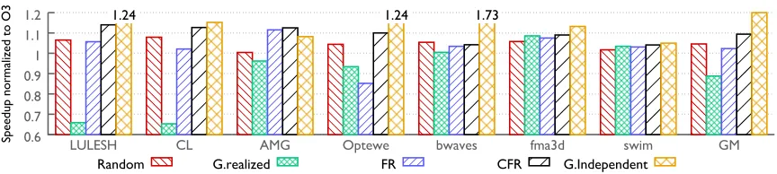 Fig. 2.6 compares the performance for the four algorithms in Sec. 2.2, i.e., Random is the classical per-program random search; FR and CFR are the two per-loop algorithms proposed by us; G.realizedand G.Independent are results for greedy combination G as e