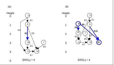 Figure 5.1 Examples of ILP transformation via VSS and SVSS. 