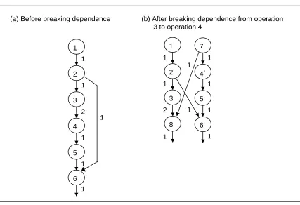 Figure 2.3 Data dependence graphs for code in Figure 2.2.  The numbers along each edge represent the latency of each operation