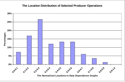 Figure 3.20 The location distribution of the selected consumer operations in data dependence graphs (using a 10-cycle branch misprediction penalty)