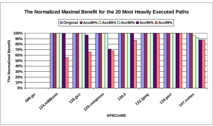Figure 4.2 The normalized number of edge selections that are tried by the original algorithm and the algorithms with five value prediction accuracy thresholds for the 