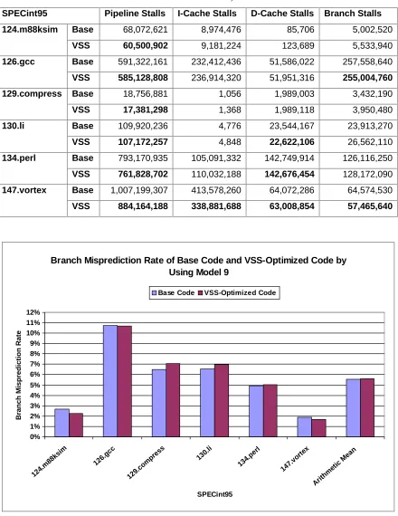 Table 4.5 The execution time breakdown of base code and VSS-optimized code by using Model 9