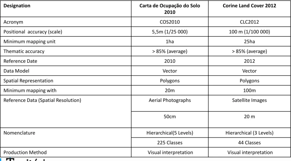 TABLE 1 – Technical specifications between COS2010 and CLC2012  