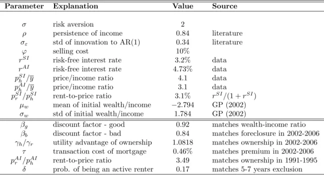 Table 1.2: Calibration