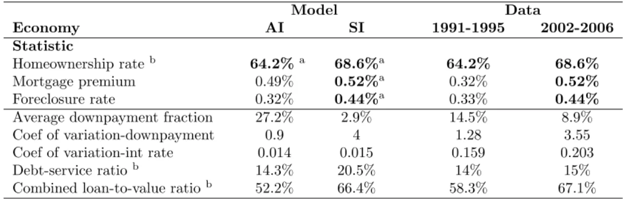 Table 1.3: Benchmark Results - Symmetric Information vs Asymmetric Information