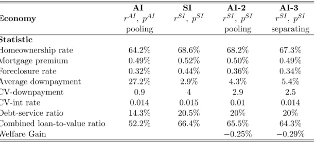 Table 1.4: Counterfactual-The Effect of the Information Structure