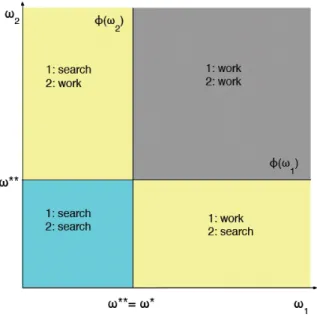 Figure 2.1: Reservation Wage Functions of a Risk-Neutral Couple: Search behavior is identical to the single-search economy.