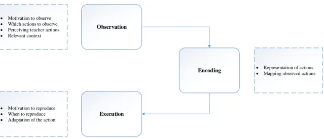 Fig. 2.1 The three main phases in imitation learning according to [11].