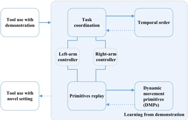 Fig. 2.8 The hierarchical architecture of teaching robots the use of human tools in an LfD framework [78]