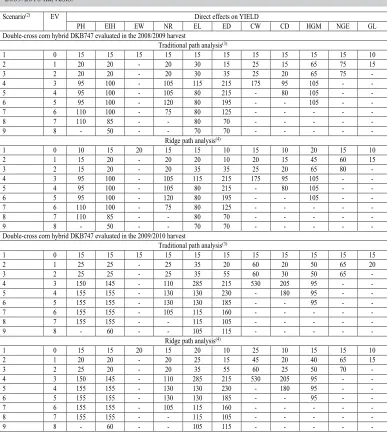 Table 6. Sample size (number of plants) for estimating the direct effects of explanatory variables(1) on grain yield (YIELD) with a 95% confidence interval range equal to 0.25 for each path analysis scenario with the respective number of excluded variables (EV) in the double-cross corn hybrid DKB747 evaluated in the 2008/2009 and 2009/2010 harvests.