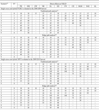 Table 7. Sample size (number of plants) for estimating the direct effects of explanatory variables(1) on grain yield (YIELD) with a 95% confidence interval range equal to 0.35 for each path analysis scenario with the respective number of excluded variables (EV) in the single-cross corn hybrids P32R21 and 30F53 evaluated in the 2008/2009 and 2009/2010 harvests, respectively.