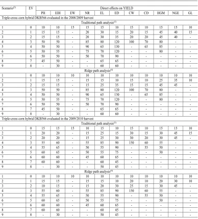 Table 8. Sample size (number of plants) for estimating the direct effects of explanatory variables(1) on grain yield (YIELD) with a 95% confidence interval range equal to 0.35 for each path analysis scenario with the respective number of excluded variables (EV) in the triple-cross corn hybrid DKB566 evaluated in the 2008/2009 and 2009/2010 harvests.