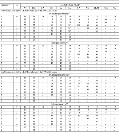 Table 9. Sample size (number of plants) for estimating the direct effects of explanatory variables(1) on grain yield (YIELD) with a 95% confidence interval range equal to 0.35 for each path analysis scenario with the respective number of excluded variables (EV) in the double-cross corn hybrids DKB747 evaluated in the 2008/2009 and 2009/2010 harvests.